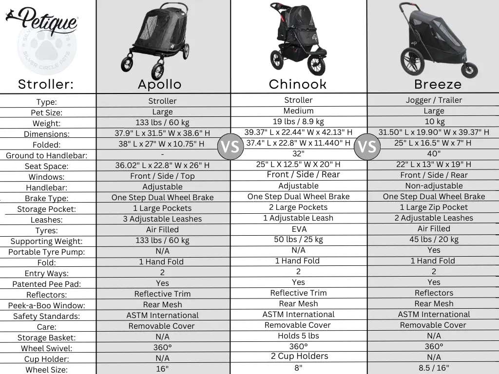 Petique Chinook Pet Stroller incl. Free Rain Cover